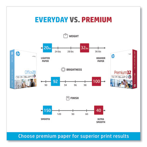 Premium32,  100 Bright, 32 Lb Bond Weight, 8.5 X 11, Extra Bright White, 250 Sheets/ream, 6 Reams/carton